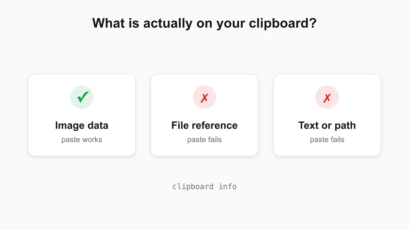Illustration of three clipboard states: image data that pastes, a file reference that does not, and text that does not