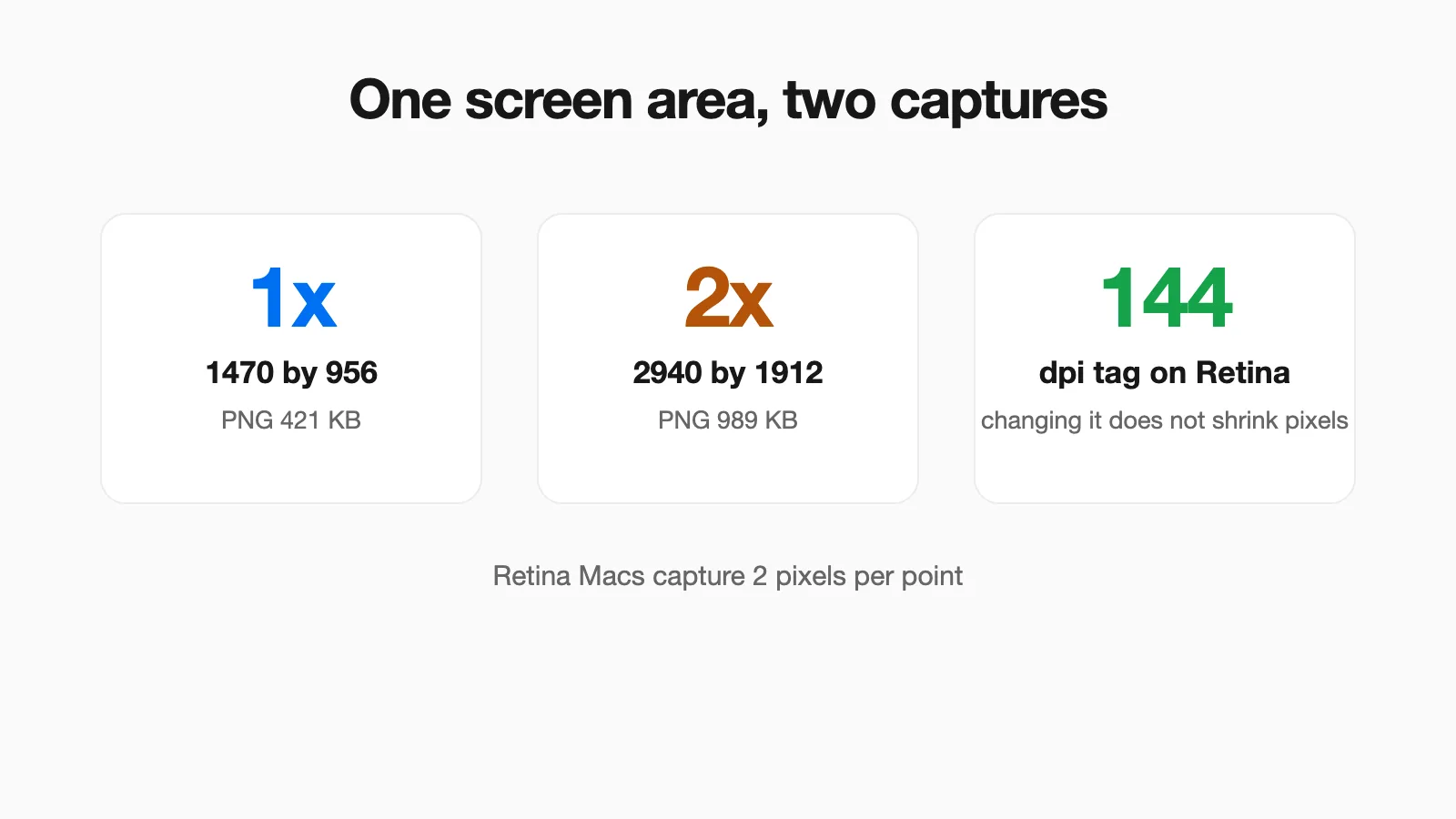 One 1470 by 956 area captured at 1x is 421 KB, and captured at 2x is 2940 by 1912 pixels and 989 KB