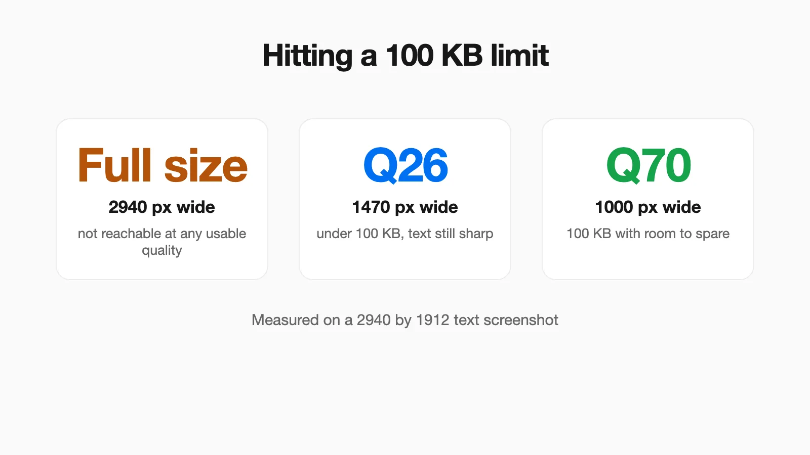 Measured result: a 2940 by 1912 screenshot reaches 100 KB at JPEG quality 26 when shrunk to 1470 pixels wide, but cannot reach it at full size
