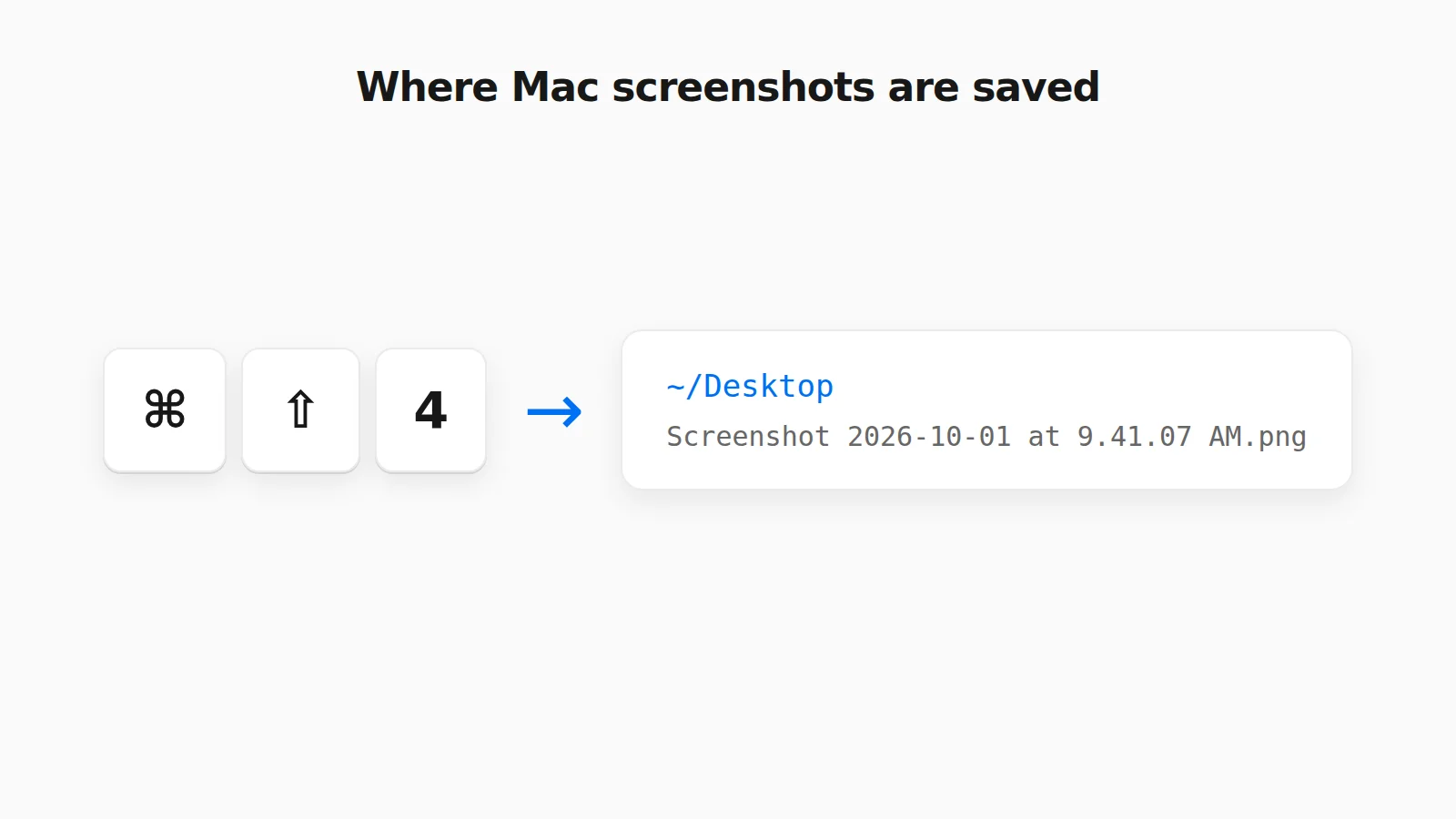 Illustration of the Cmd+Shift+4 shortcut pointing to the Desktop folder where a Mac screenshot file is saved