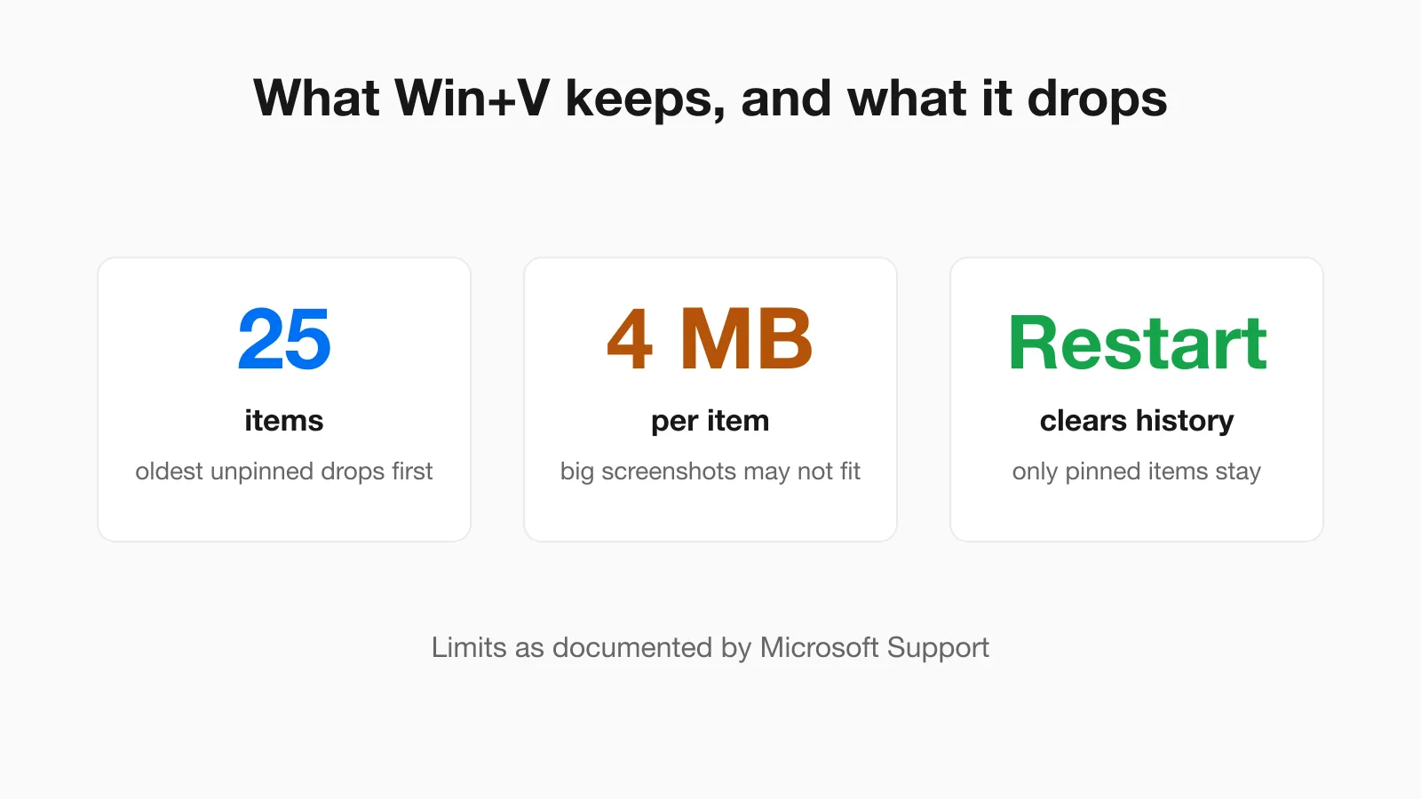Windows clipboard history limits: 25 items, 4 MB per item, history cleared on restart with only pinned items kept