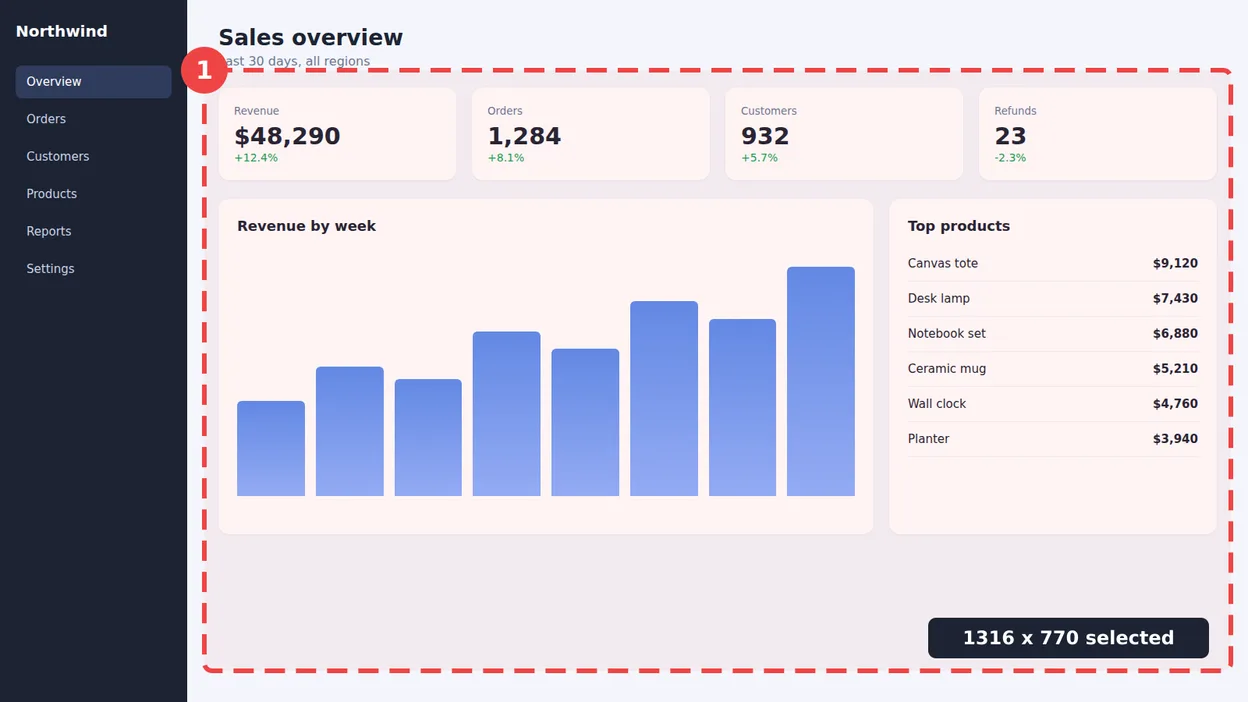 A sales dashboard screenshot with a dashed red selection box and a number 1 marker, showing the area being copied to the clipboard