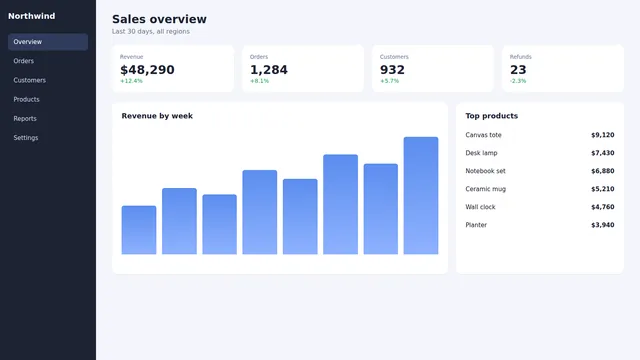 A 1600 by 900 sales dashboard screenshot used as the test image